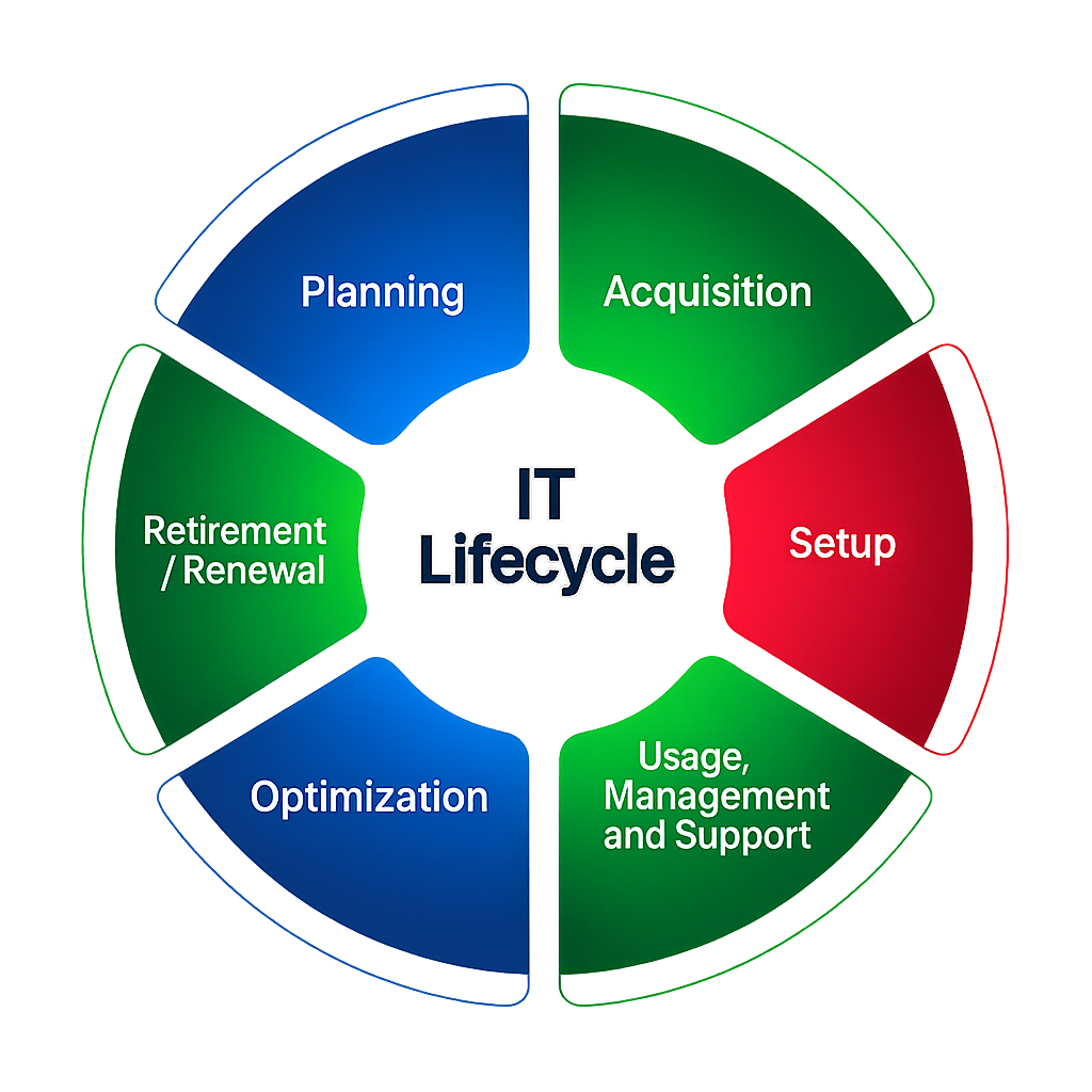 IT Lifecycle Diagram