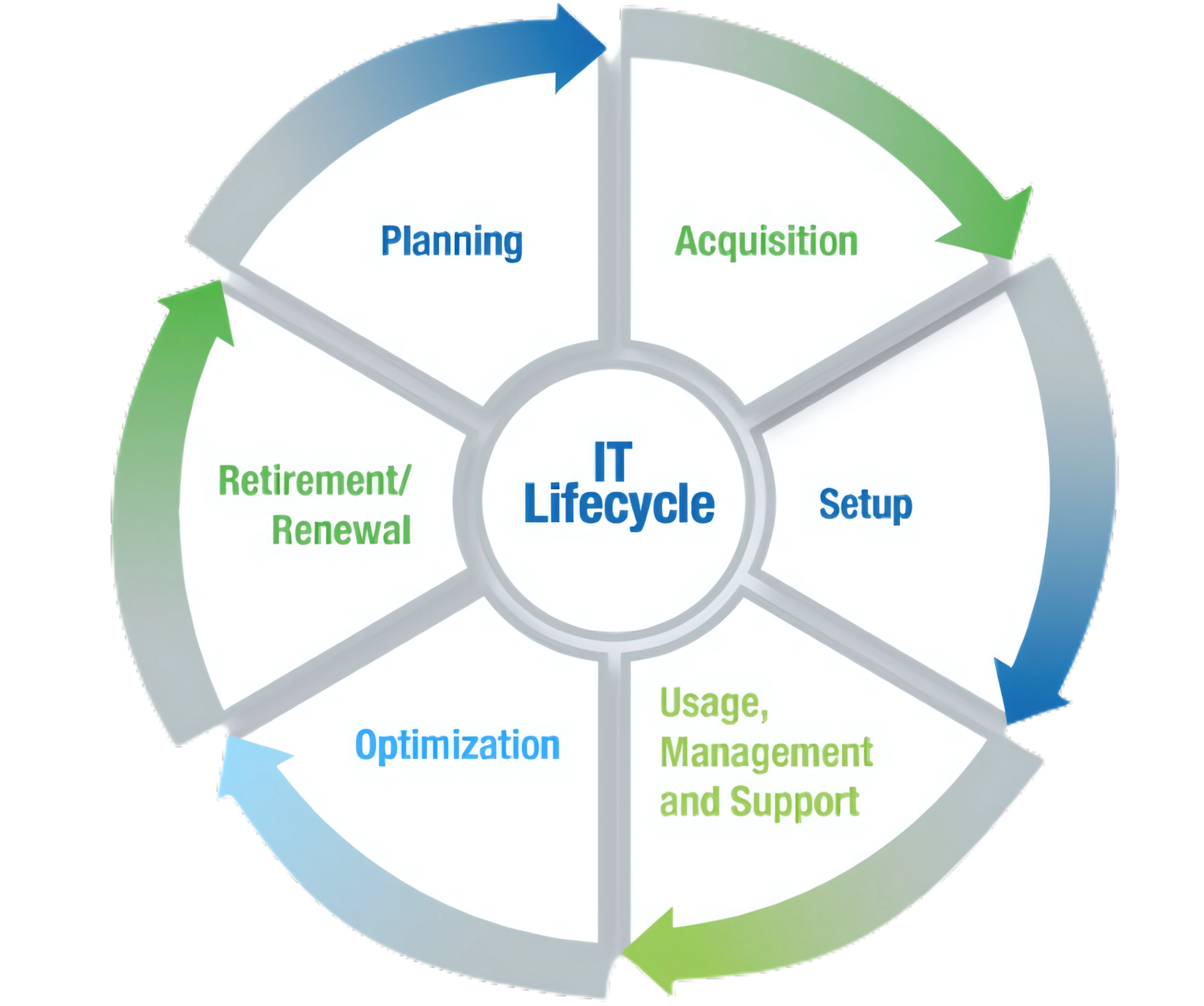 IT Lifecycle Diagram